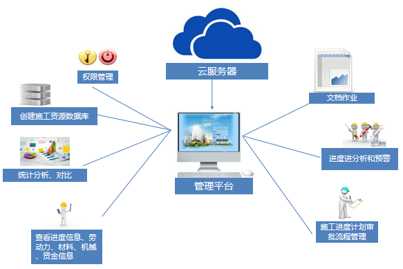 接手项目汇报ppt资料下载-BIM建工施工进度平台项目汇报ppt