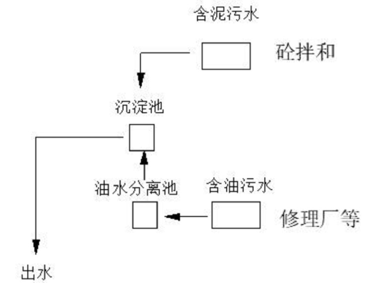 弃渣场排水施工方案资料下载-水土保持项目排水沟开挖施工方案