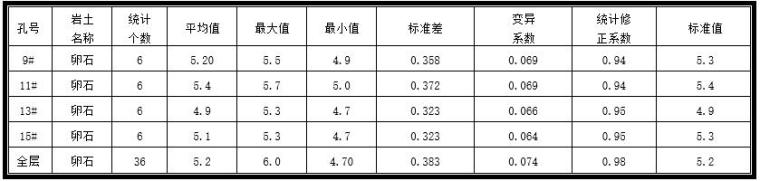 岩土工程地质勘察分析与评价-超重型动力触探试验成果统计表