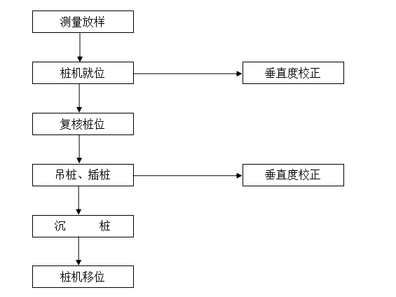 拉森钢板桩施工教学方案资料下载-拉森钢板桩6m基坑围护施工方案（41页）