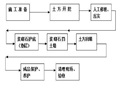 浆砌块石挡土墙体工程施工组织设计