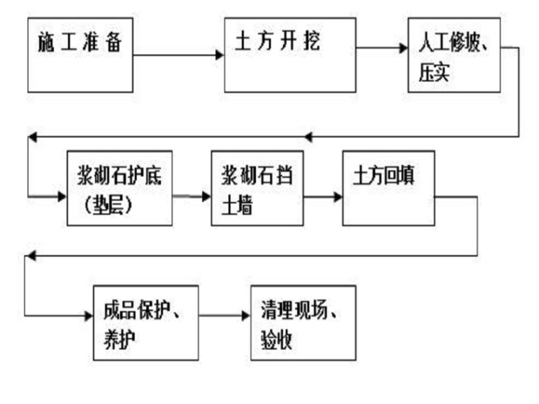 浆砌块石挡土墙灌浆资料下载-浆砌块石挡土墙体工程施工组织设计