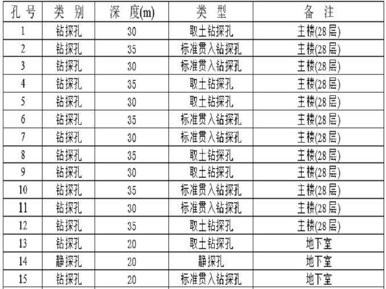 建筑场地初步勘察资料下载-场地岩土勘察详细内容与方法