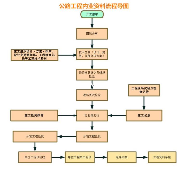 测量全流程资料下载-公路桥梁工程资料编制到组卷全流程