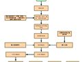 公路桥梁工程资料编制到组卷全流程