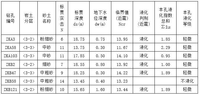 居住区地质详细勘察报告-砂土液化判别结果