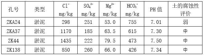 居住区地质详细勘察报告-各土样分析结果表