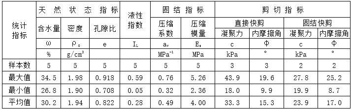 居住区地质详细勘察报告-物理力学性质指标统计表