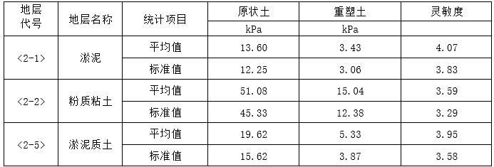 居住区地质详细勘察报告-十字板剪切试验成果统计表