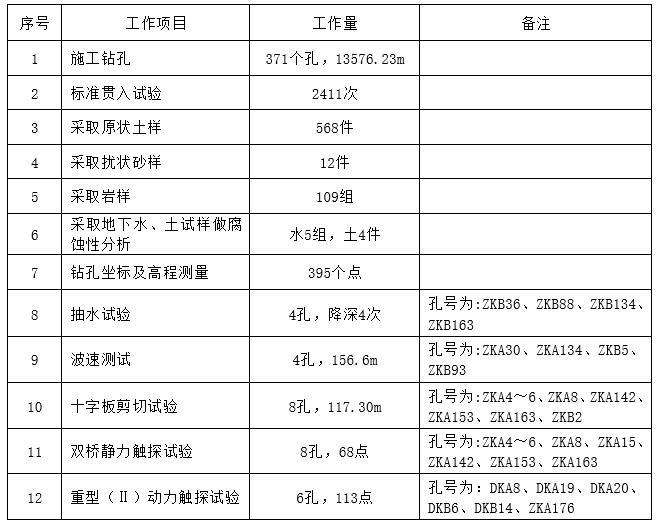 居住区地质详细勘察报告-完成工作量