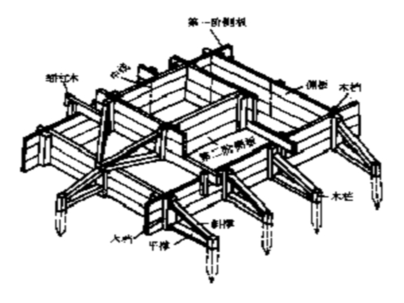 建筑工程之基础模板工程施工工艺