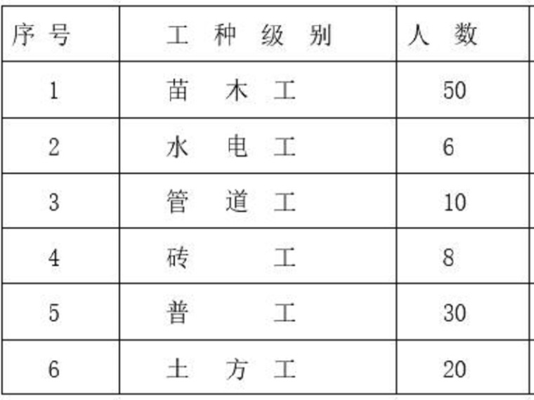 挡土墙详图设计资料下载-绿化工程挡土墙施工组织设计