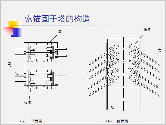 斜拉桥施工技术及计算要点PPT总结-索锚固于塔的构造