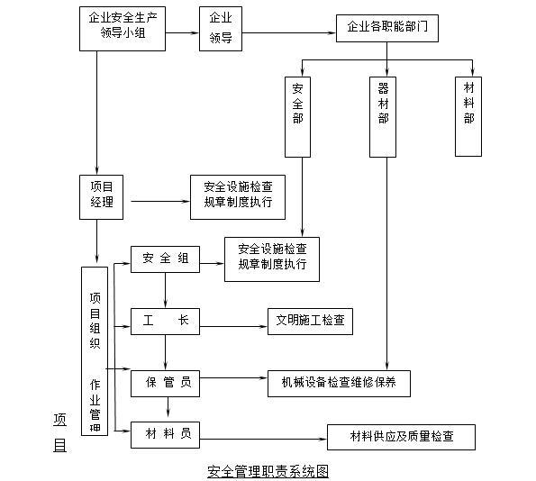 [哈尔滨]2020年老旧小区楼体改造工程施组-项目安全管理职责系统图