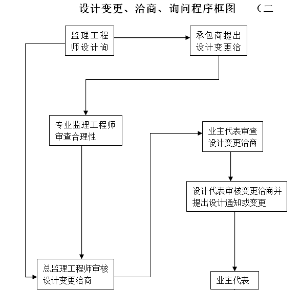 设计变更,洽商,询问程序框图