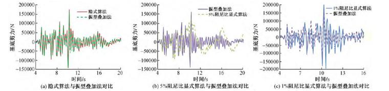 ABAQUS在超高层结构动力弹塑性分析的应用-基底剪力时程曲线