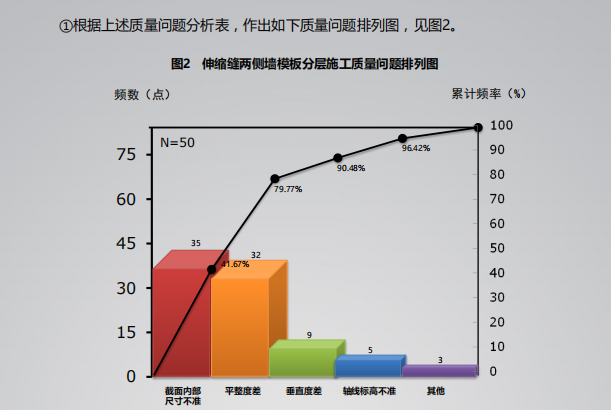 伸缩缝两侧墙模板分层施工质量问题排列图