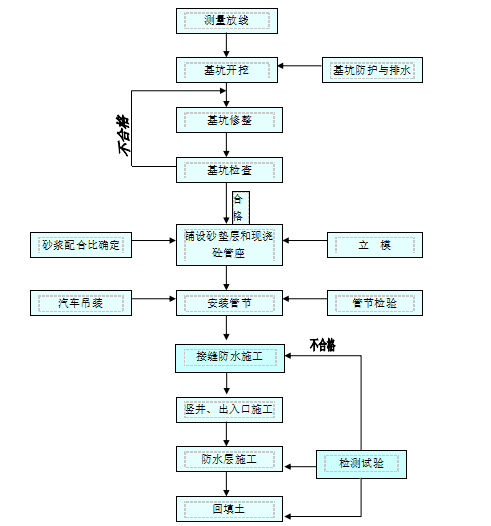 设计浇灌方案资料下载-[恩平]灌溉涵管工程施工方案(内容详细)