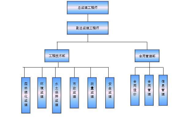 水利挡墙监理规划资料下载-水利工程综合治理监理规划