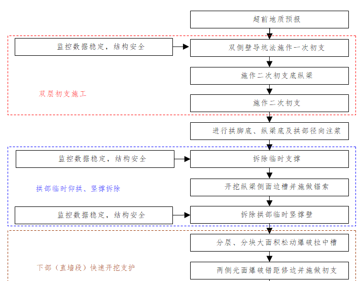 城市轨道交通工程创新技术指南（225页）-施工工艺流程见图