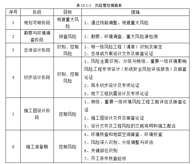 城市轨道交通工程创新技术指南（225页）-风险管控措施表