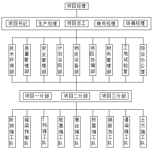 路桥规章制度保证体系资料下载-高速公路工程施工安全生产保证体系(61页)