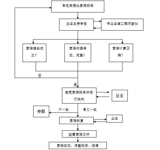 水利工程综合治理监理细则-索赔处理流程图