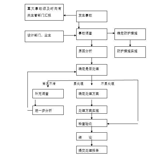 水利工程综合治理监理细则-工程质量事故处理流程图