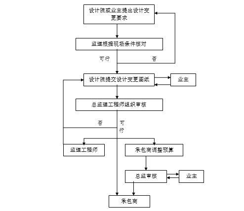 水利工程综合治理监理细则-设计变更处理流程图