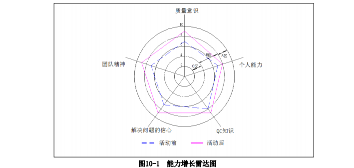 能力增长雷达图