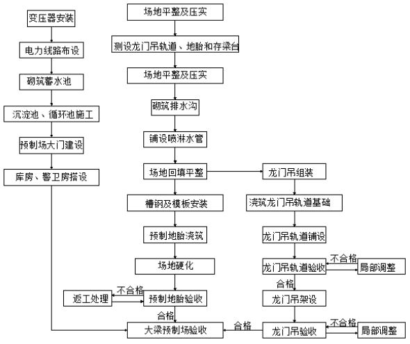 预制场建设施工工艺流程图