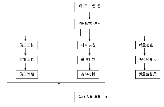 围墙组织资料下载-[银川]住宅工程围墙工程施工组织设计