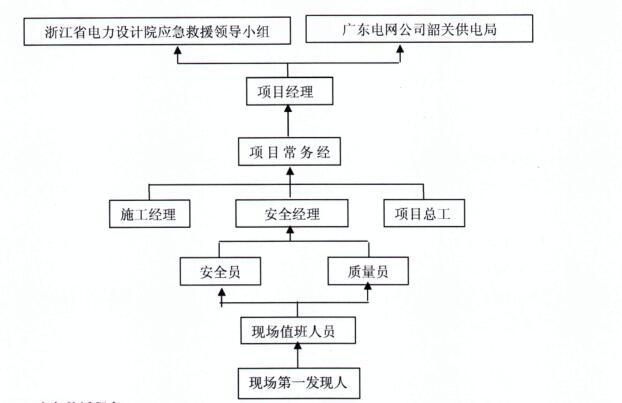 输变电工程竣工报告资料下载-220千伏输变电工程总承包项目部应急预案