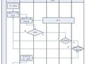  施工分包商开工审查管理办法