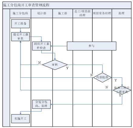  施工分包商开工审查管理办法-施工分包商开工审查流程图