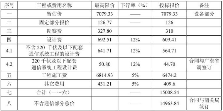 输变电工程竣工报告资料下载-220kv输变电工程总承包项目计划