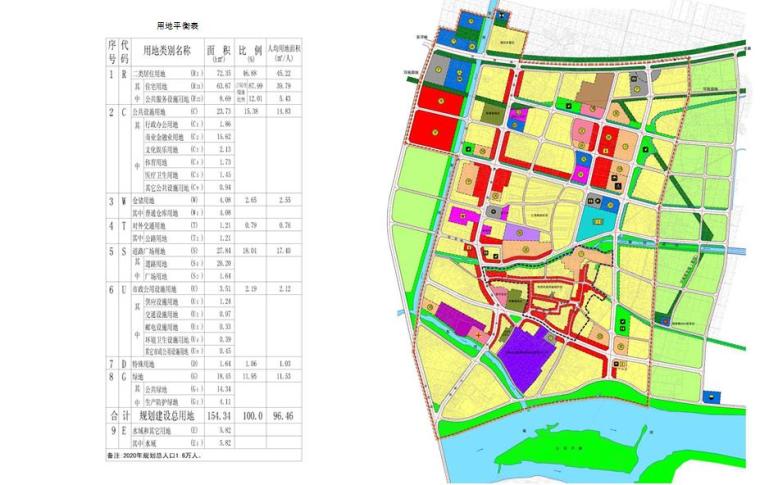 [四川]成都城镇改造规划设计方案-用地平衡表