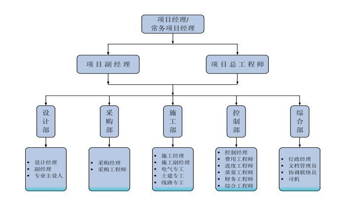 220kv输变电工程总承包项目计划-总承包（EPC）项目部人员配置