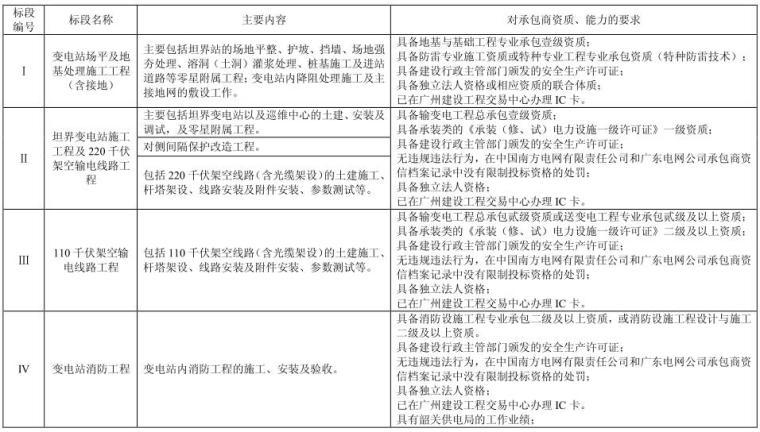 220kv输变电工程总承包项目计划-标段划分表