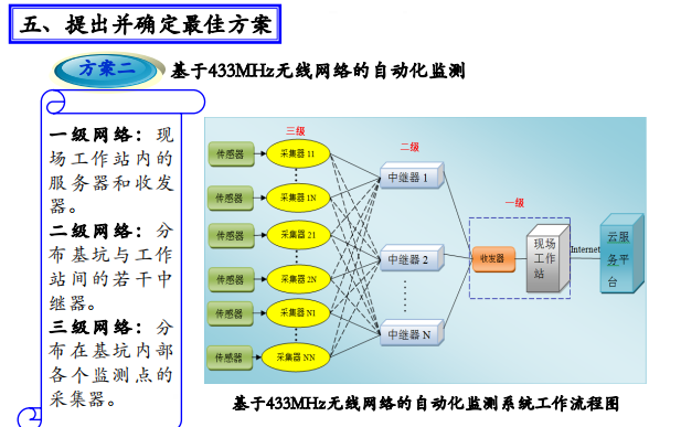 深大基坑监测数据的采集 及传输新方法-基于433MHz无线网络的自动化监测系统工作流程图