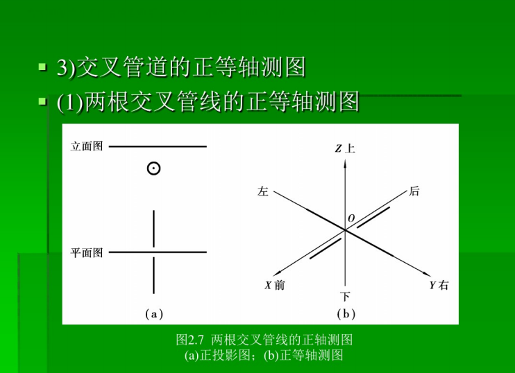 管道安装工程识图及施工工艺讲义（330页）-交叉管道的正等轴测图