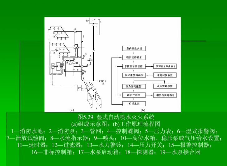 管道安装工程识图及施工工艺讲义（330页）-湿式自动喷水灭火系统