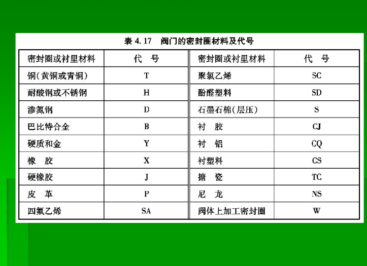 管道安装工程识图及施工工艺讲义（330页）-阀门密封圈材质及其代号