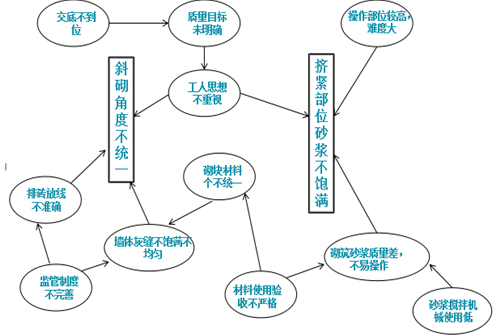 原因分析關聯圖