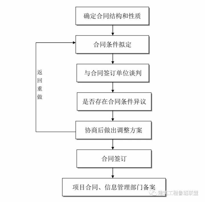 收藏这25张图，搞懂工程建设项目全套流程！_12