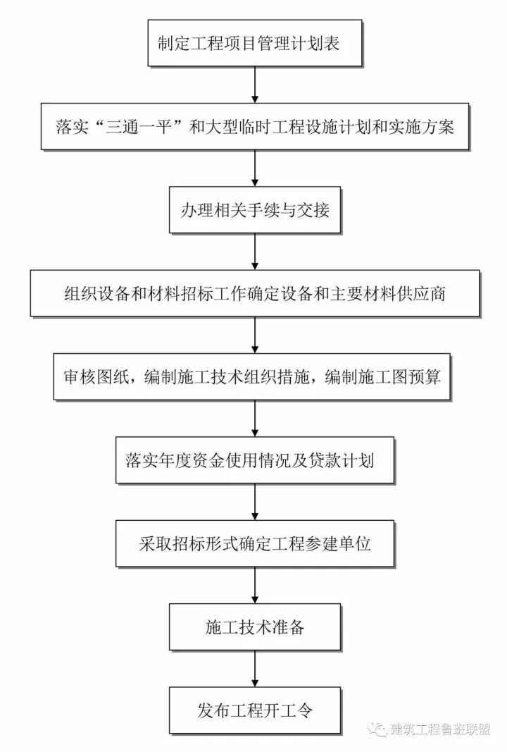 收藏这25张图，搞懂工程建设项目全套流程！_14