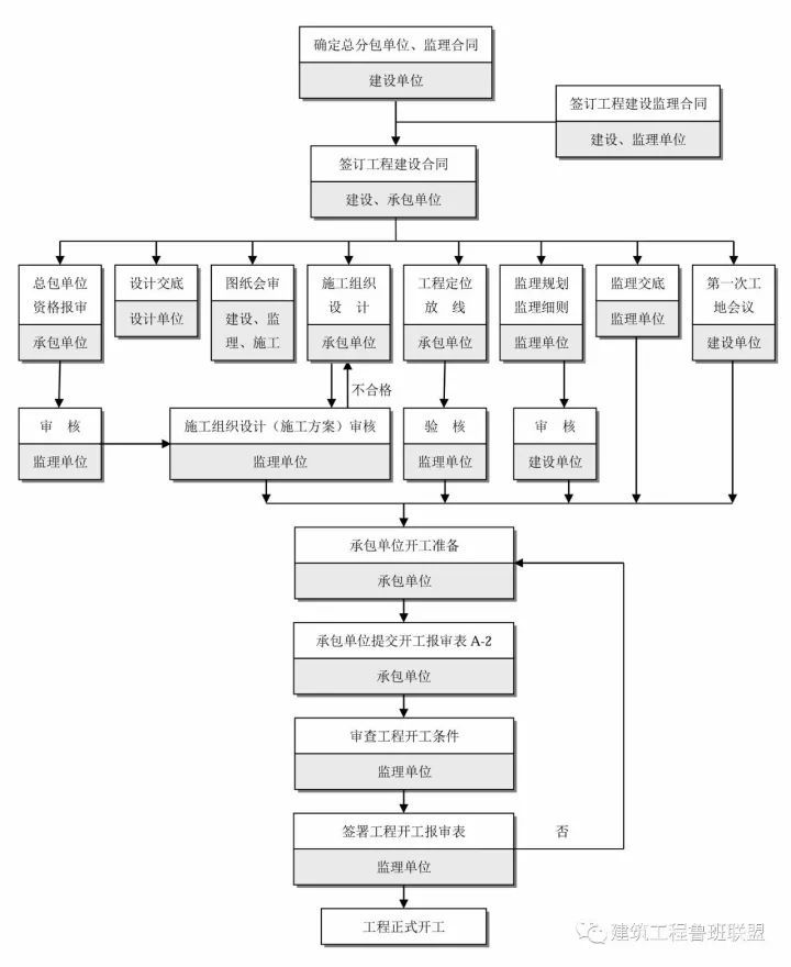 收藏这25张图，搞懂工程建设项目全套流程！_22