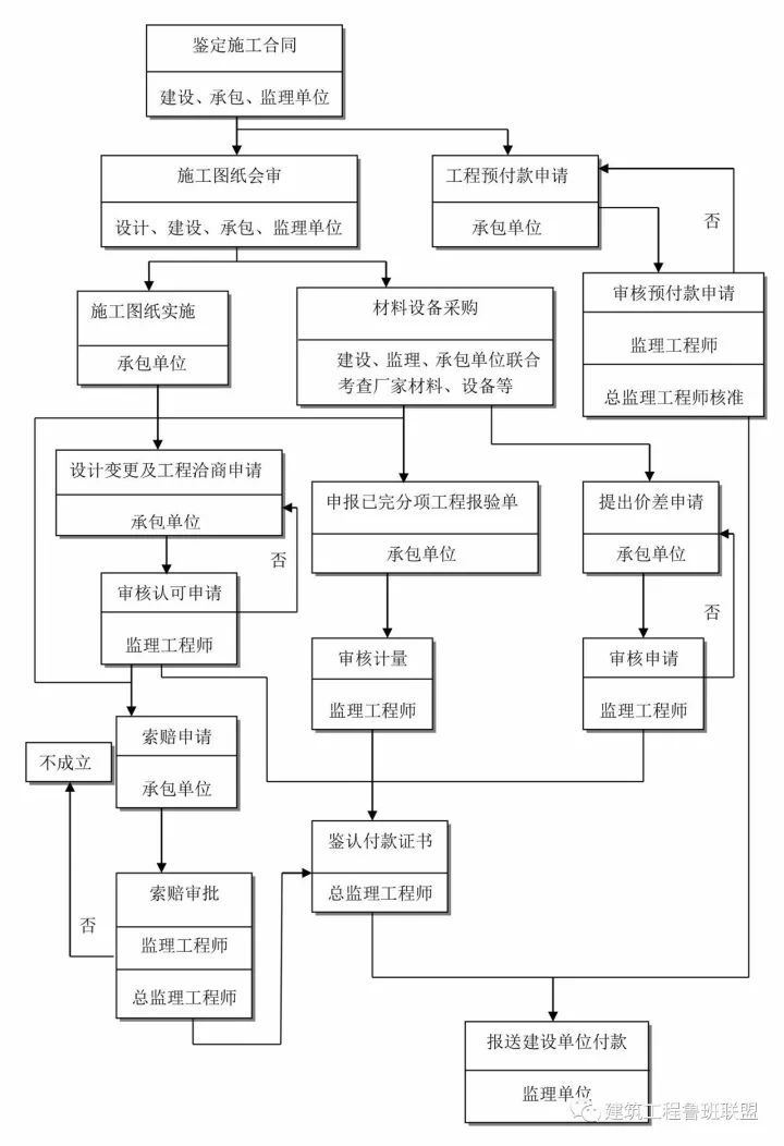 收藏这25张图，搞懂工程建设项目全套流程！_23