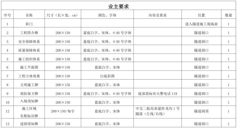 施工安全标准标识资料下载-隧道施工安全标识设置标准化