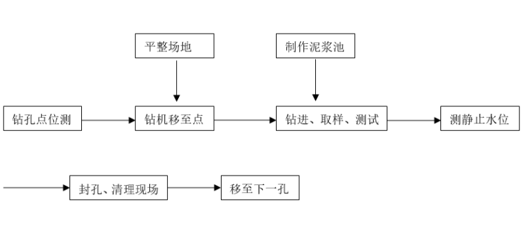 超前钻施工勘察技术交底-工艺流程